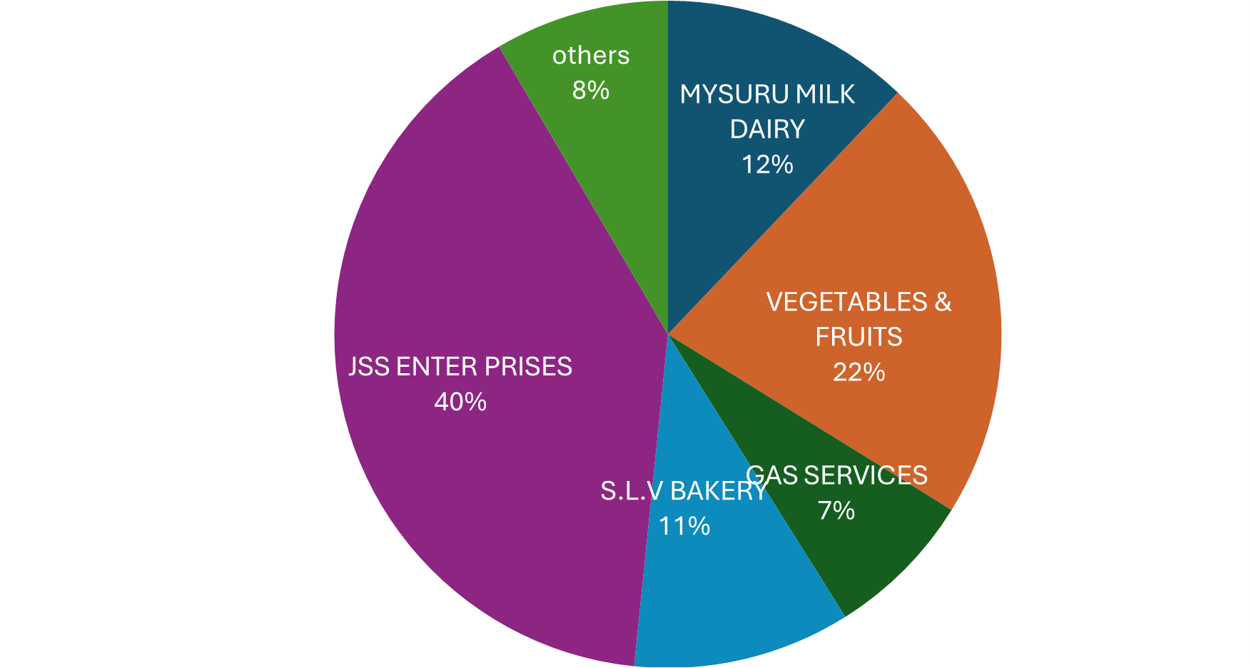 Distribution Pie Chart